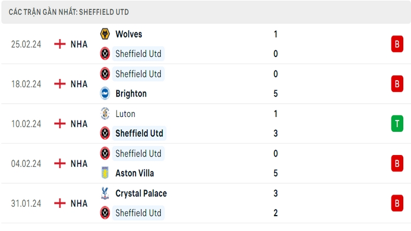 Phong độ thi đấu 5 trận gần đây nhất của câu lạc bộ Sheffield United tính trên mọi đấu trường