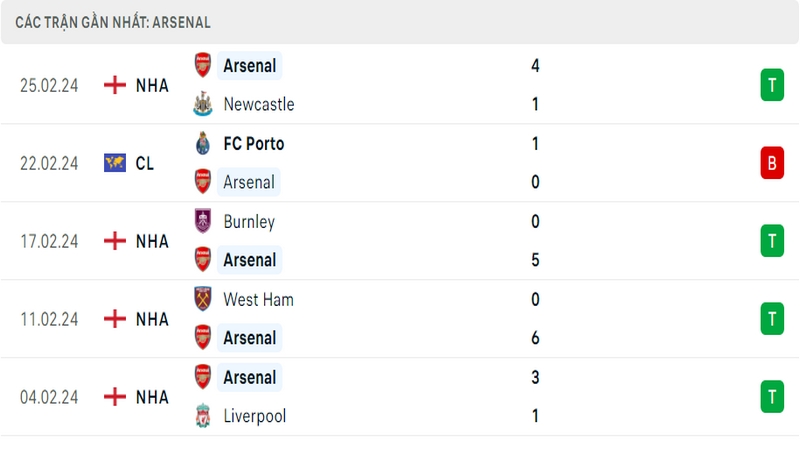 Phong độ thi đấu 5 trận gần đây nhất của câu lạc bộ Arsenal tính trên mọi đấu trường