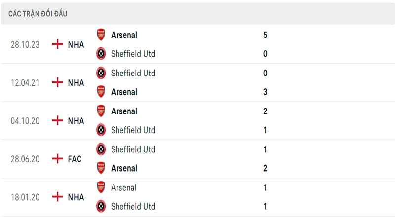 Lịch sử và thành tích đối đầu gần nhất của 2 câu lạc bộ Sheffield United vs Arsenal