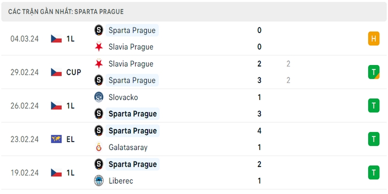 Phong độ thi đấu 5 trận gần đây nhất của câu lạc bộ Sparta Prague tính trên mọi đấu trường