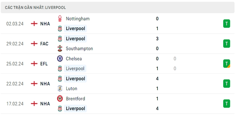 Phong độ thi đấu 5 trận gần đây nhất của câu lạc bộ Liverpool tính trên mọi đấu trường