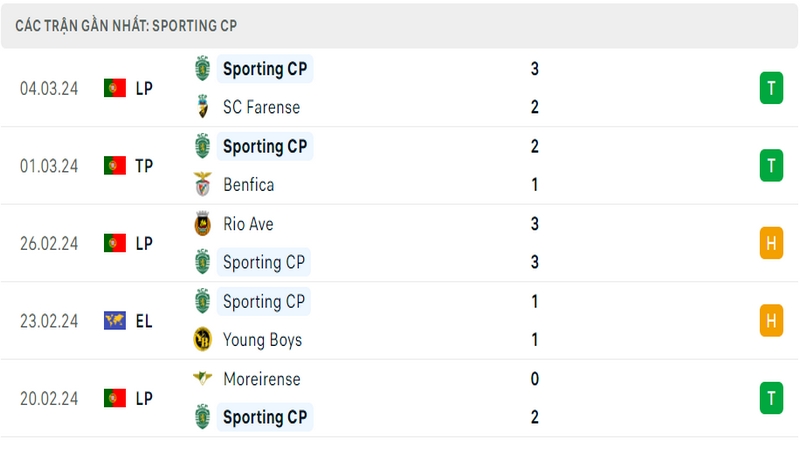Phong độ thi đấu 5 trận gần đây nhất của câu lạc bộ Sporting tính trên mọi đấu trường Phong độ thi đấu 5 trận gần đây nhất của câu lạc bộ Sporting tính trên mọi đấu trường
