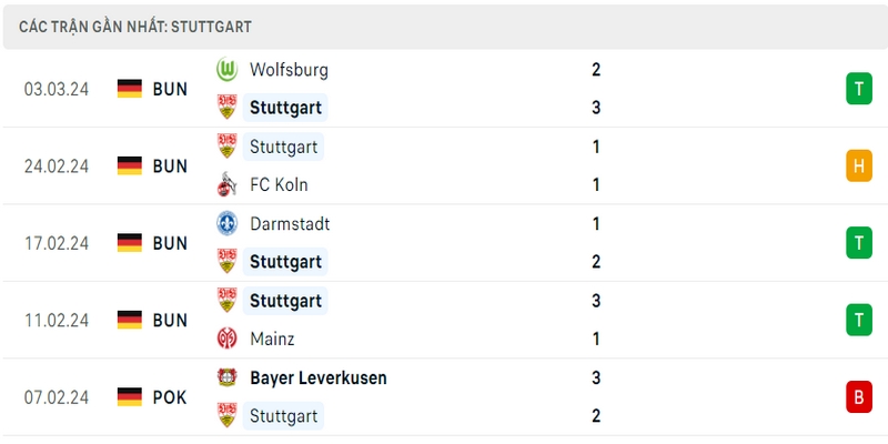 Phong độ thi đấu 5 trận gần đây nhất của câu lạc bộ Stuttgart tính trên mọi đấu trường
