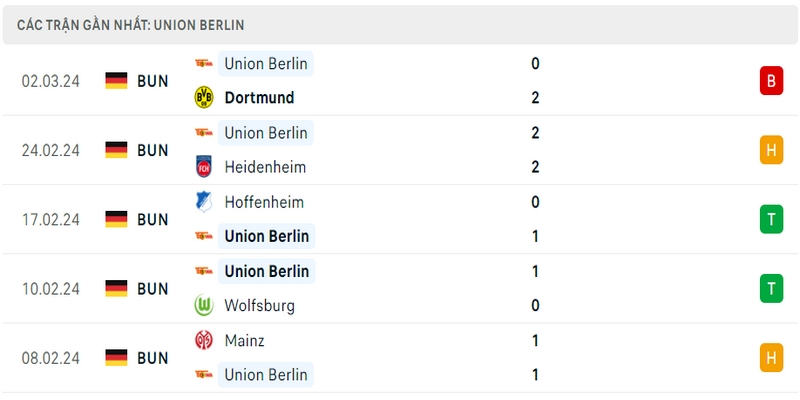 Phong độ thi đấu 5 trận gần đây nhất của câu lạc bộ Union Berlin tính trên mọi đấu trường