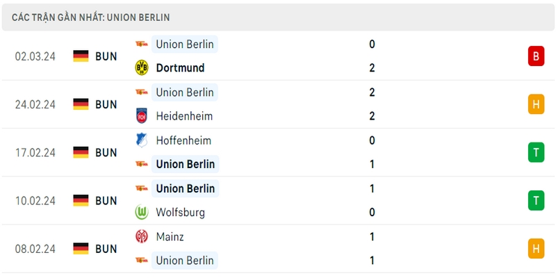 Phong độ thi đấu 5 trận gần đây nhất của câu lạc bộ Union Berlin tính trên mọi đấu trường