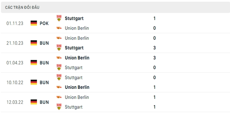 Lịch sử và thành tích đối đầu gần nhất của 2 câu lạc bộ Stuttgart vs Union Berlin