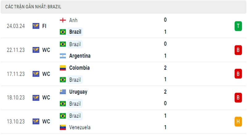 Thành tích thi đấu của đội tuyển Brazil trong 5 trận đấu gần nhất