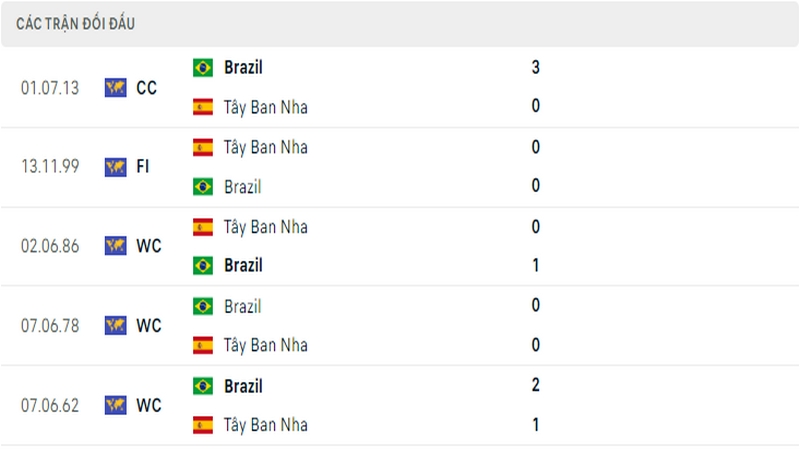 Lịch sử đối đầu giữa 2 đội tuyển Tây Ban Nha vs Brazil