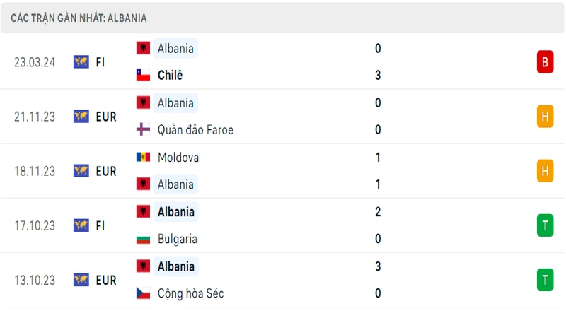 Thành tích thi đấu của đội tuyển Albania trong 5 trận đấu gần nhất