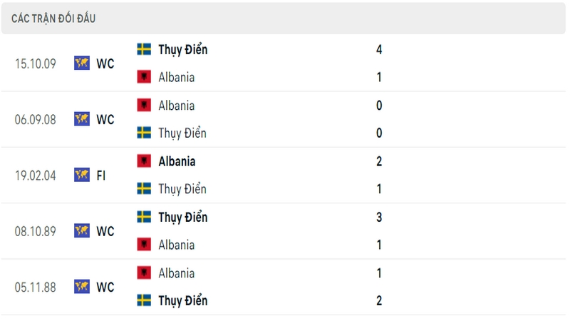 Lịch sử đối đầu giữa 2 đội tuyển Thụy Điển vs Albania