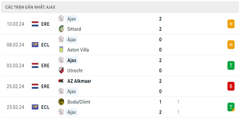 Phong độ thi đấu 5 trận gần đây nhất của Ajax tính trên mọi đấu trường