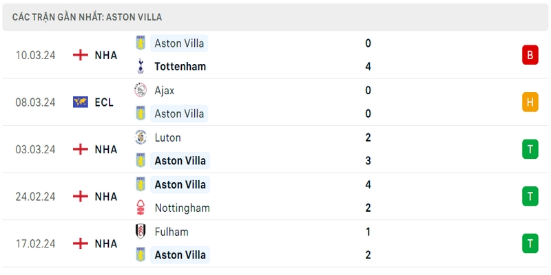 Phong độ thi đấu 5 trận gần đây nhất của Aston Villa tính trên mọi đấu trường