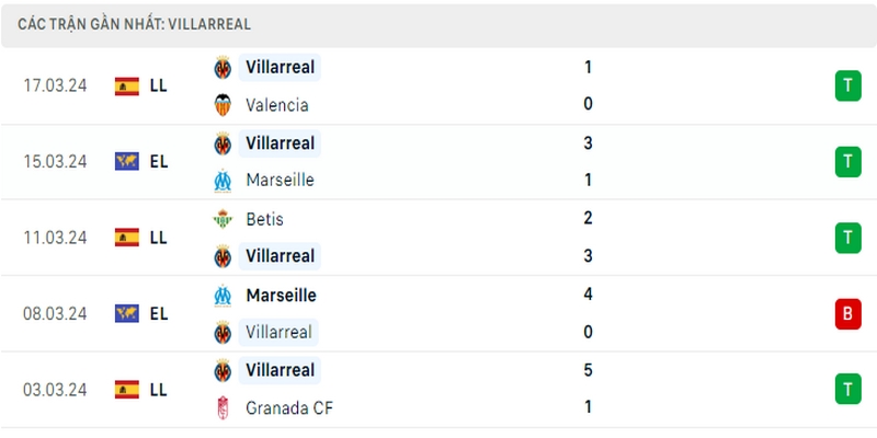 Thành tích thi đấu của Villareal trong 5 trận đấu gần nhất