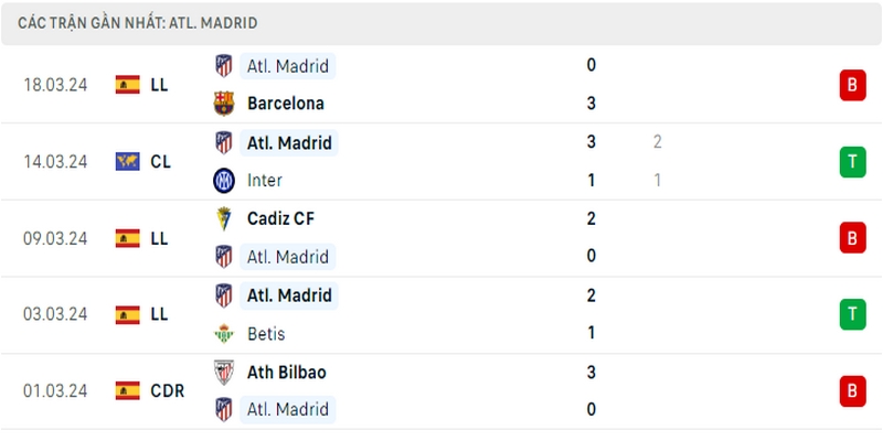 Thành tích thi đấu của Atletico Madrid trong 5 trận đấu gần nhất