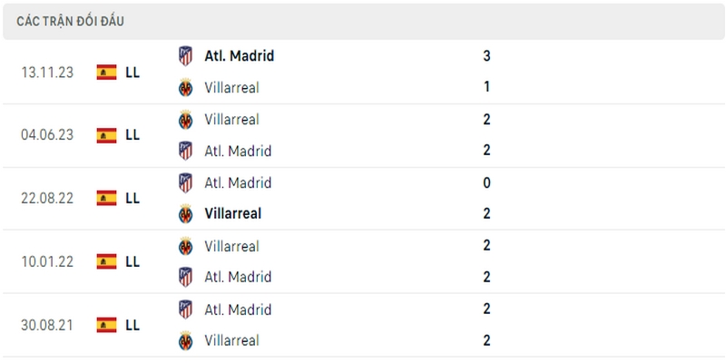 Lịch sử đối đầu giữa 2 câu lạc bộ Villareal vs Atletico Madrid