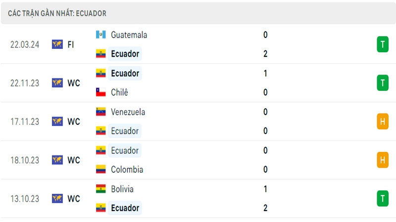 Thành tích thi đấu của đội tuyển Ecuador trong 5 trận đấu gần nhất