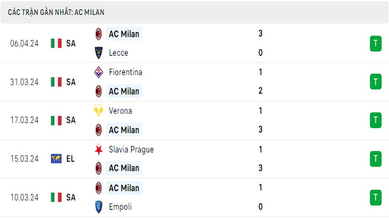 Thành tích thi đấu của AC Milan trong 5 trận đấu gần nhất