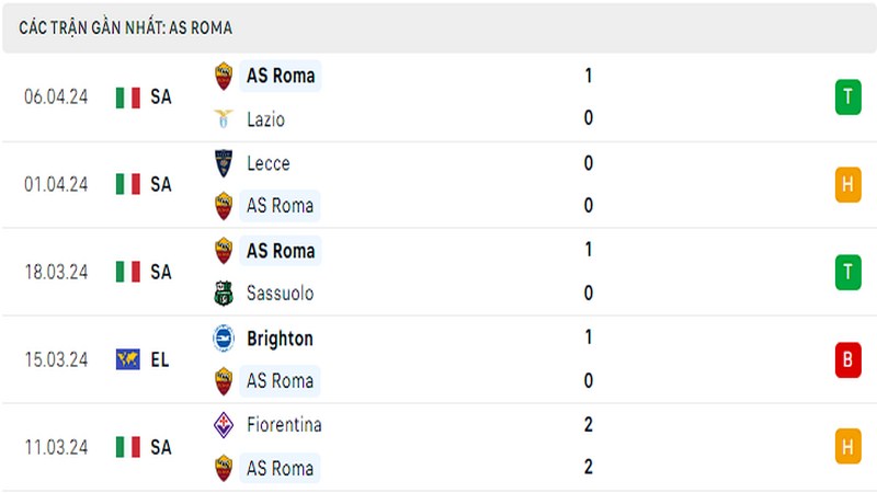 Thành tích thi đấu của AS Roma trong 5 trận đấu gần nhất