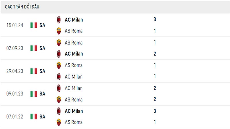 Lịch sử đối đầu giữa 2 câu lạc bộ AC Milan vs AS Roma