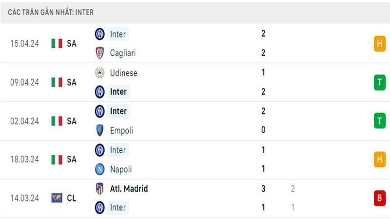 Thành tích thi đấu của Inter trong 5 trận đấu gần nhất