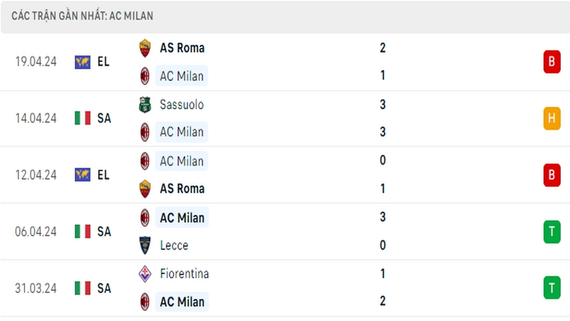 Thành tích thi đấu của AC Milan trong 5 trận đấu gần nhất