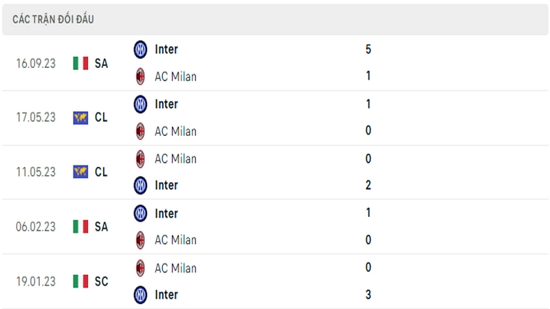 Lịch sử đối đầu giữa 2 câu lạc bộ AC Milan vs Inter