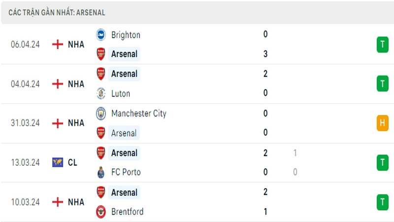 Thành tích thi đấu của Arsenal trong 5 trận đấu gần nhất