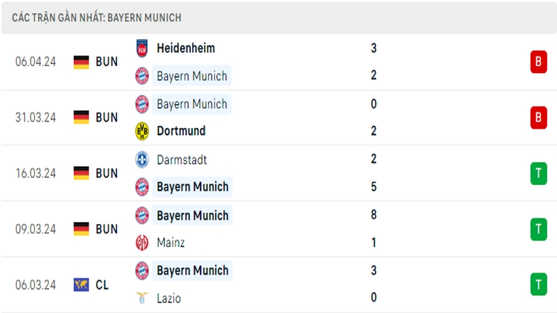 Thành tích thi đấu của Bayern Munich trong 5 trận đấu gần nhất