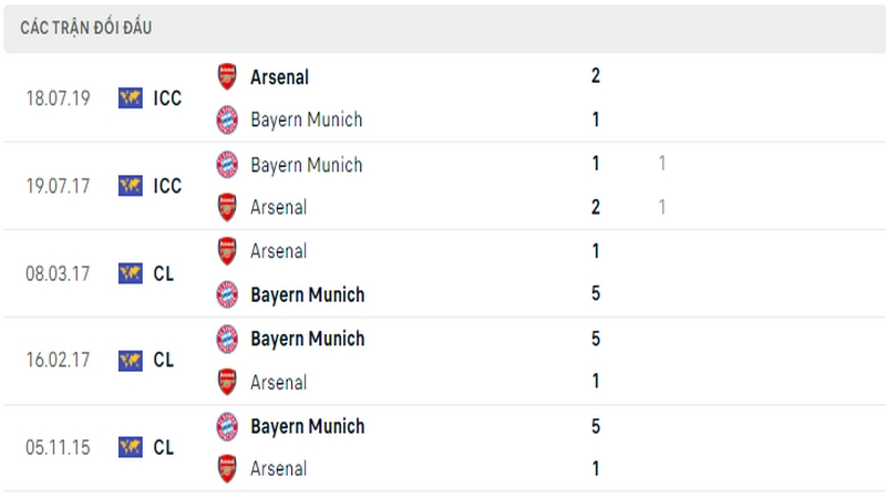 Lịch sử đối đầu giữa 2 câu lạc bộ Arsenal vs Bayern Munich