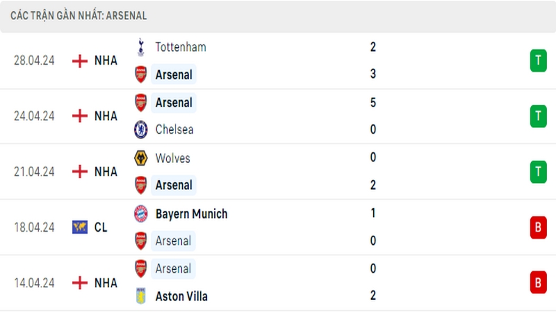 Thành tích thi đấu của Arsenal trong 5 trận đấu gần nhất