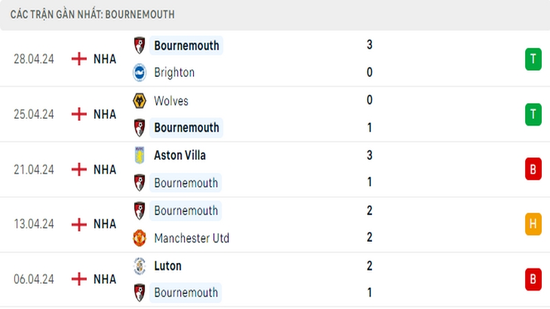 Thành tích thi đấu của câu lạc bộ Bournemouth trong 5 trận đấu gần nhất