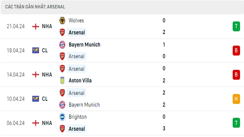 Thành tích thi đấu của Arsenal trong 5 trận đấu gần nhất