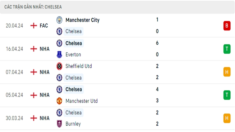 Thành tích thi đấu của Chelsea trong 5 trận đấu gần nhất