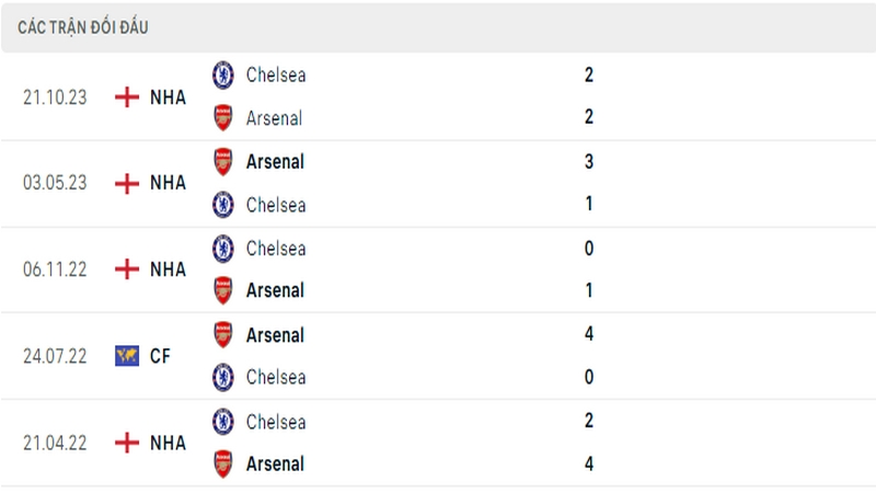 Lịch sử đối đầu giữa 2 câu lạc bộ Arsenal vs Chelsea