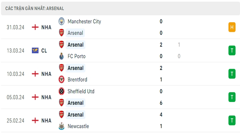Thành tích thi đấu của Arsenal trong 5 trận đấu gần nhất