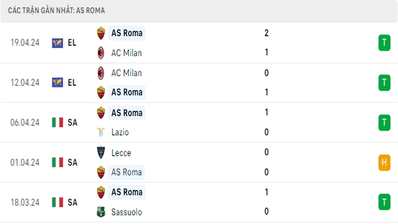 Thành tích thi đấu của AS Roma trong 5 trận đấu gần nhất Thành tích thi đấu của AS Roma trong 5 trận đấu gần nhất