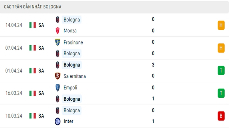 Thành tích thi đấu của Bologna trong 5 trận đấu gần nhất