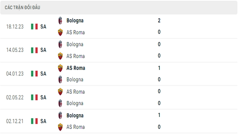 Lịch sử đối đầu giữa 2 câu lạc bộ AS Roma vs Bologna