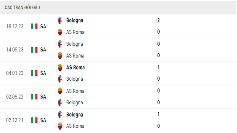 Lịch sử đối đầu giữa 2 câu lạc bộ AS Roma vs Bologna Lịch sử đối đầu giữa 2 câu lạc bộ AS Roma vs Bologna
