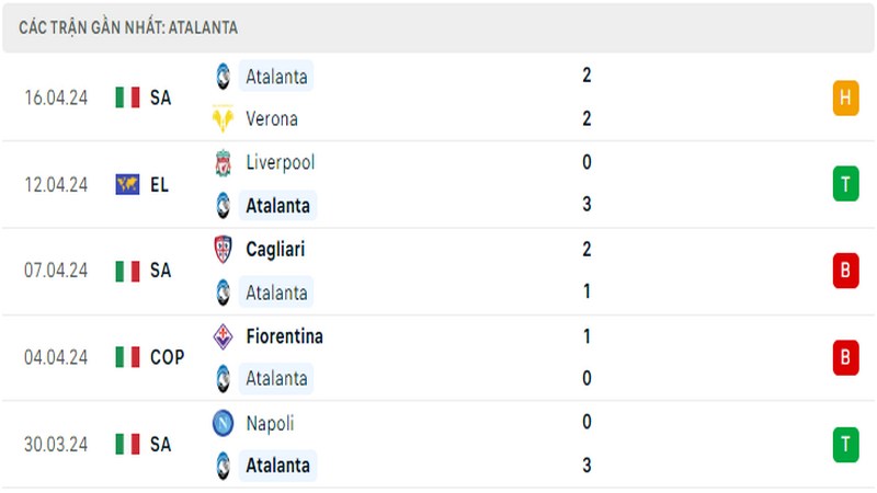 Thành tích thi đấu của Atalanta trong 5 trận đấu gần nhất Thành tích thi đấu của Atalanta trong 5 trận đấu gần nhất