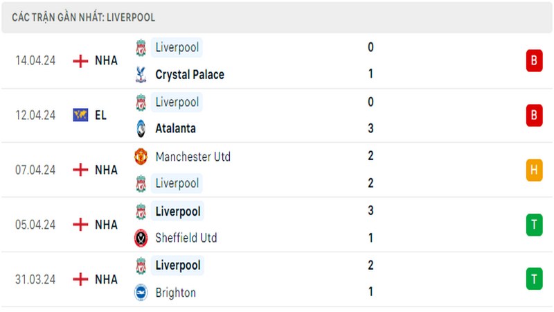 Thành tích thi đấu của Liverpool trong 5 trận đấu gần nhất Thành tích thi đấu của Liverpool trong 5 trận đấu gần nhất