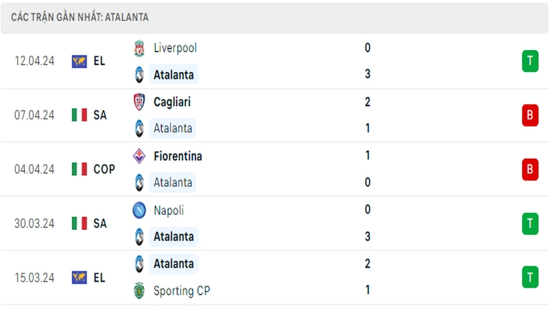 Thành tích thi đấu của Atalanta trong 5 trận đấu gần nhất