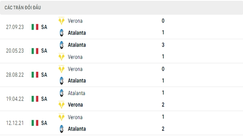 Lịch sử đối đầu giữa 2 câu lạc bộ Atalanta vs Verona
