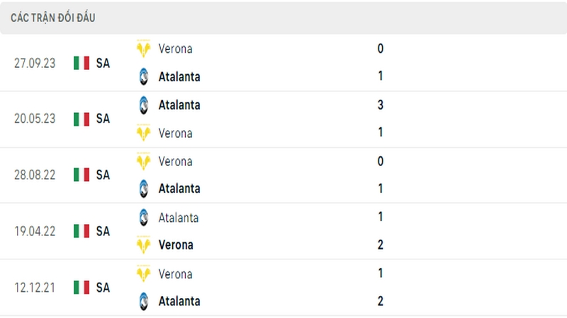 Lịch sử đối đầu giữa 2 câu lạc bộ Atalanta vs Verona Lịch sử đối đầu giữa 2 câu lạc bộ Atalanta vs Verona