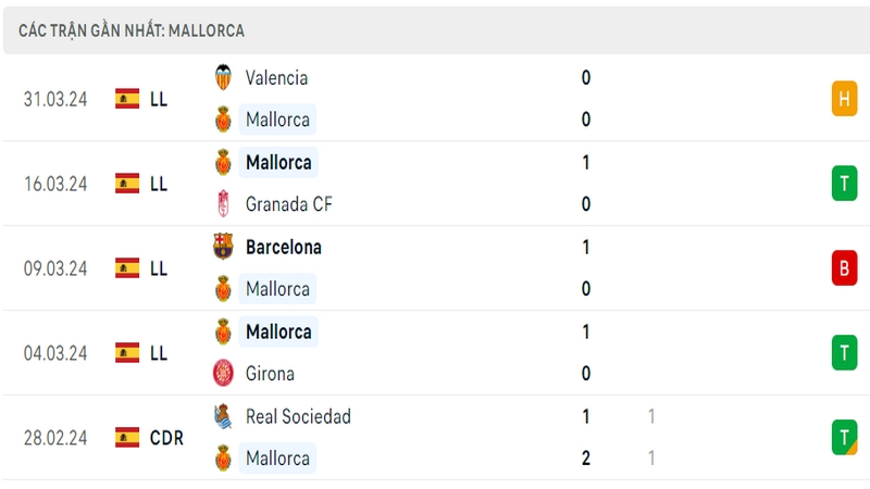 Thành tích thi đấu của Mallorca trong 5 trận đấu gần nhất