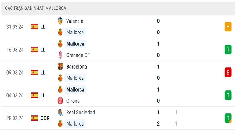 Thành tích thi đấu của Mallorca trong 5 trận đấu gần nhất Thành tích thi đấu của Mallorca trong 5 trận đấu gần nhất