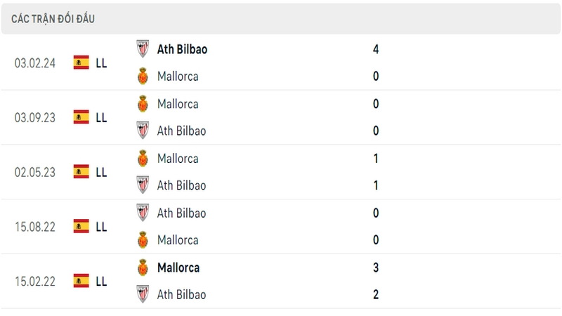 Lịch sử đối đầu giữa 2 câu lạc bộ Athletic Bilbao vs Mallorca