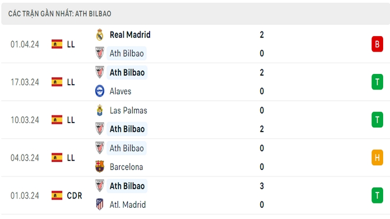 Thành tích thi đấu của Bilbao trong 5 trận đấu gần nhất