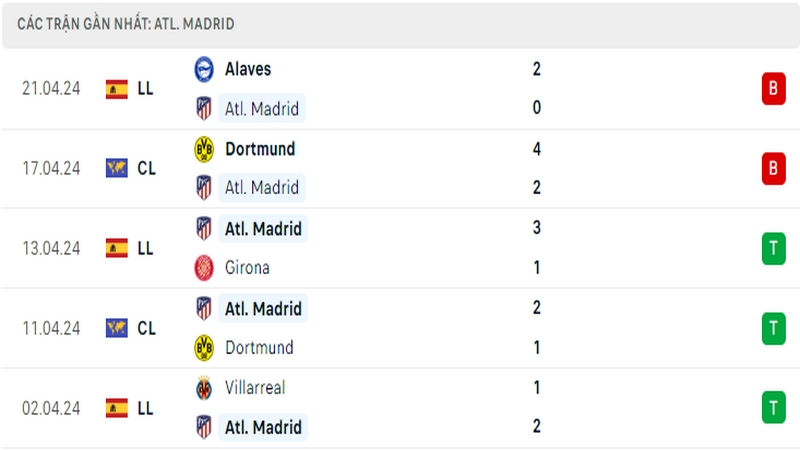 Thành tích thi đấu của Atletico Madrid trong 5 trận đấu gần nhất Thành tích thi đấu của Atletico Madrid trong 5 trận đấu gần nhất