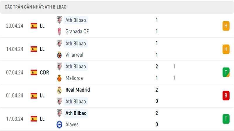 Thành tích thi đấu của Bilbao trong 5 trận đấu gần nhất Thành tích thi đấu của Bilbao trong 5 trận đấu gần nhất